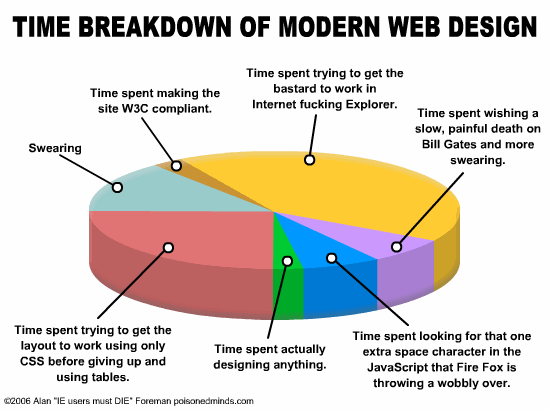 Time breakdown of modern webdesign